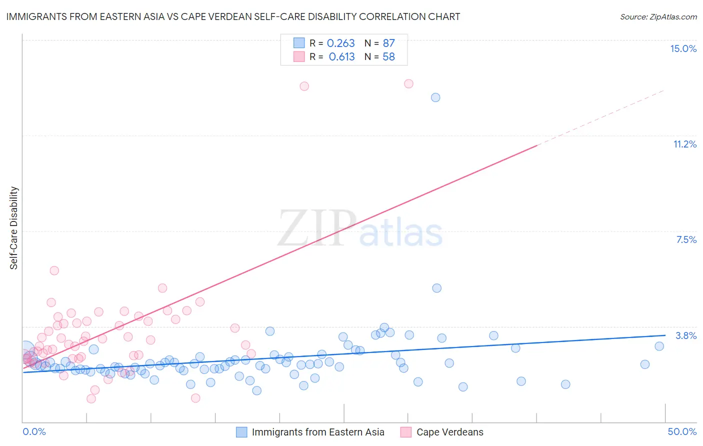 Immigrants from Eastern Asia vs Cape Verdean Self-Care Disability