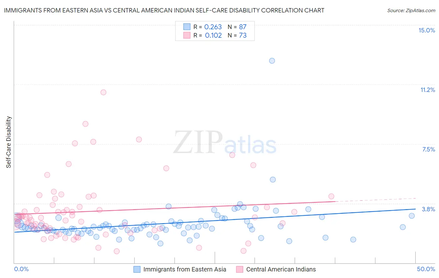 Immigrants from Eastern Asia vs Central American Indian Self-Care Disability