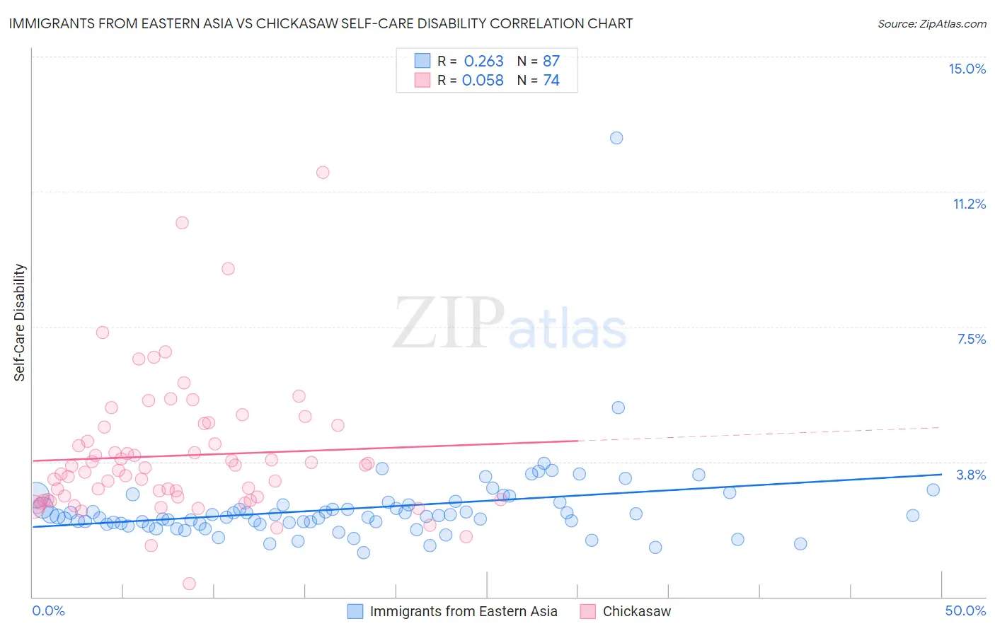Immigrants from Eastern Asia vs Chickasaw Self-Care Disability