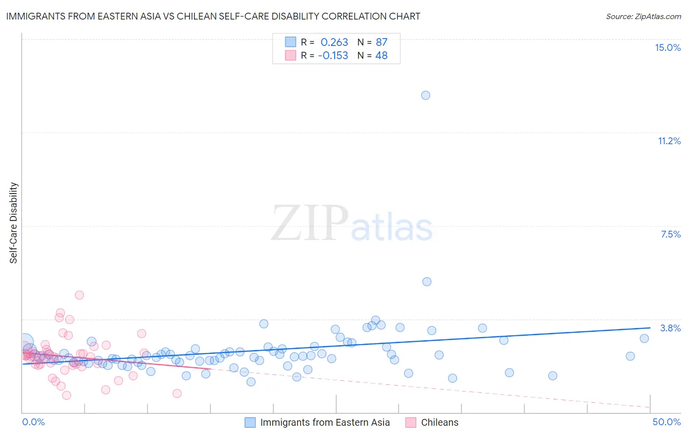 Immigrants from Eastern Asia vs Chilean Self-Care Disability