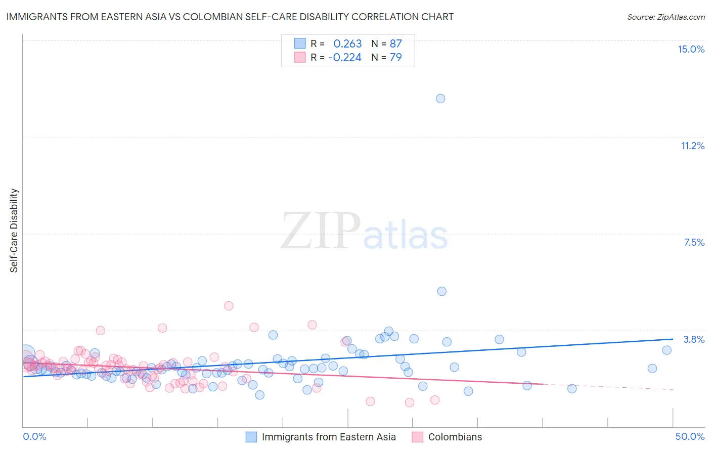 Immigrants from Eastern Asia vs Colombian Self-Care Disability