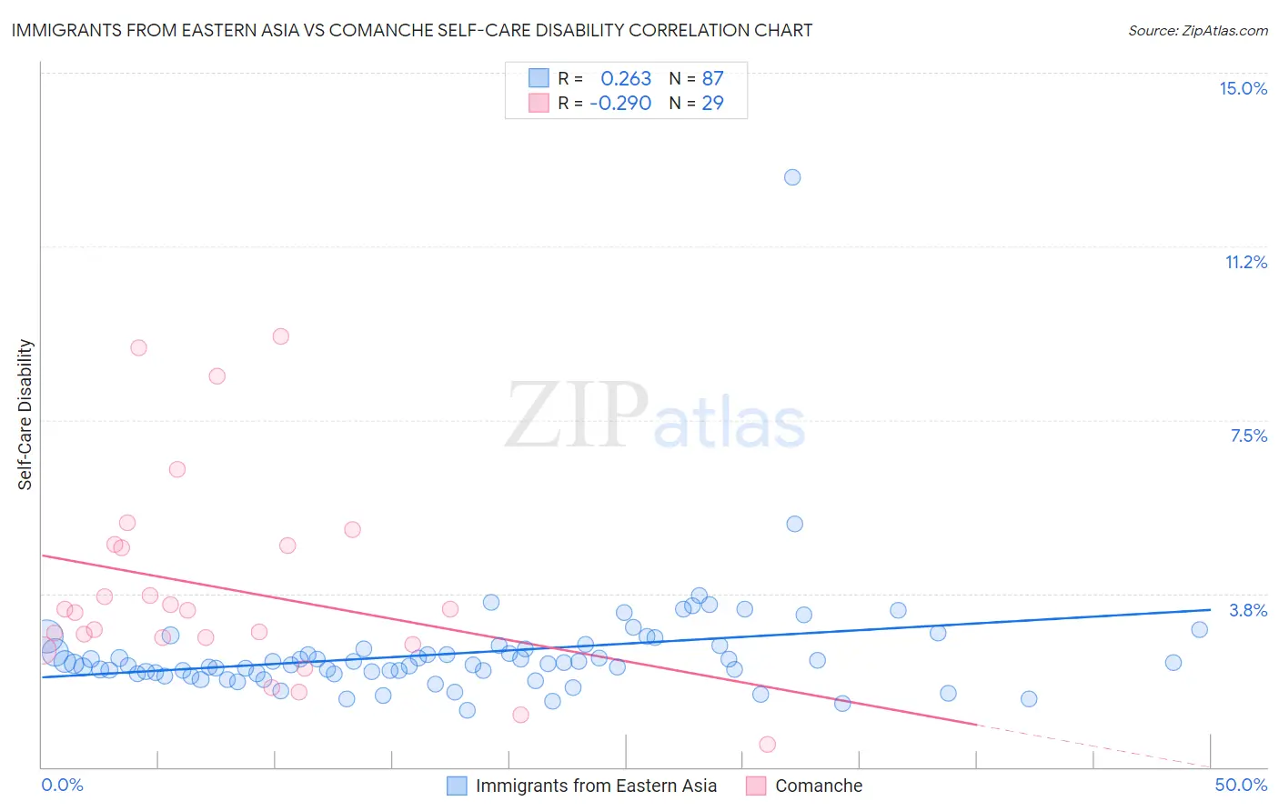Immigrants from Eastern Asia vs Comanche Self-Care Disability