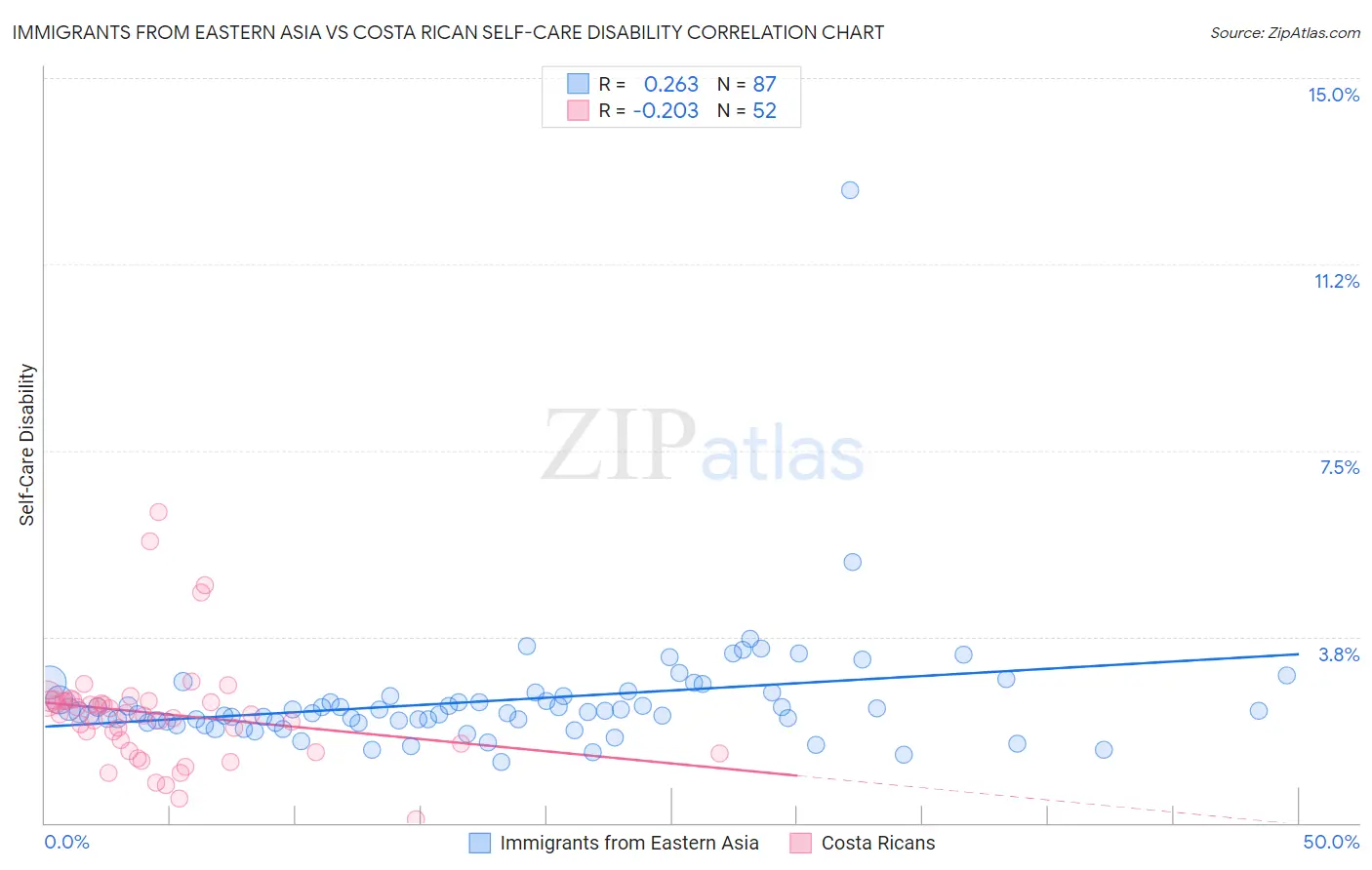 Immigrants from Eastern Asia vs Costa Rican Self-Care Disability