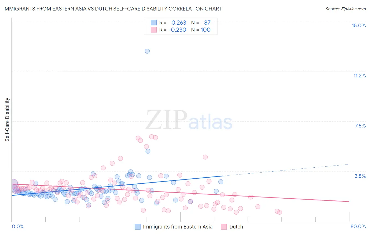 Immigrants from Eastern Asia vs Dutch Self-Care Disability