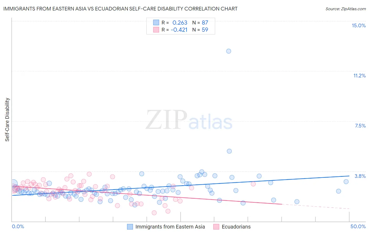 Immigrants from Eastern Asia vs Ecuadorian Self-Care Disability