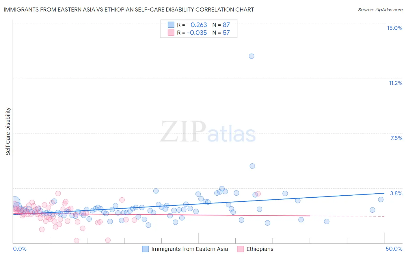 Immigrants from Eastern Asia vs Ethiopian Self-Care Disability