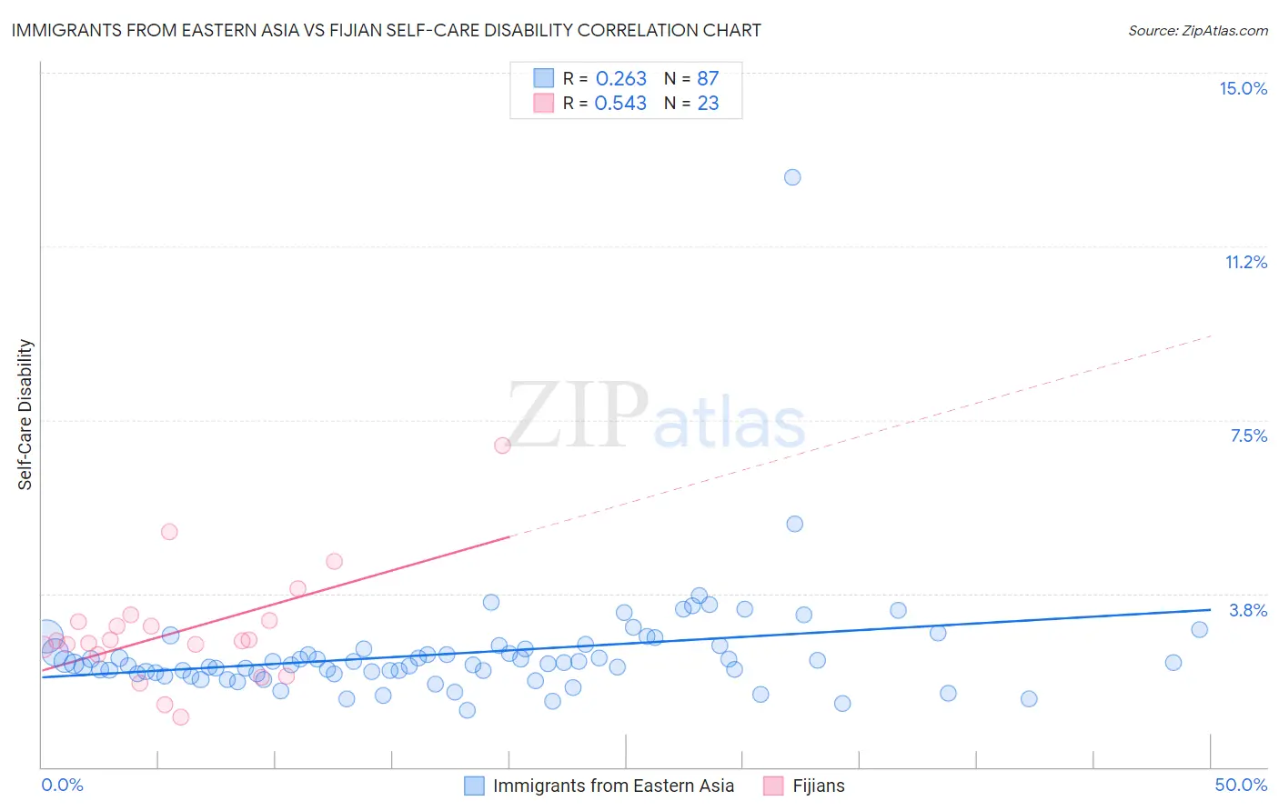 Immigrants from Eastern Asia vs Fijian Self-Care Disability