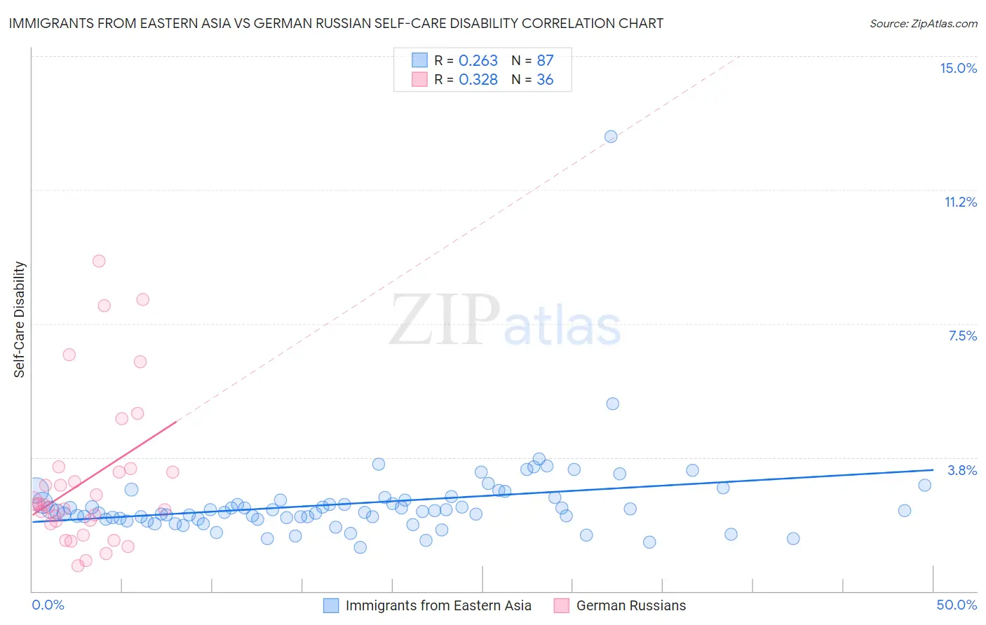 Immigrants from Eastern Asia vs German Russian Self-Care Disability