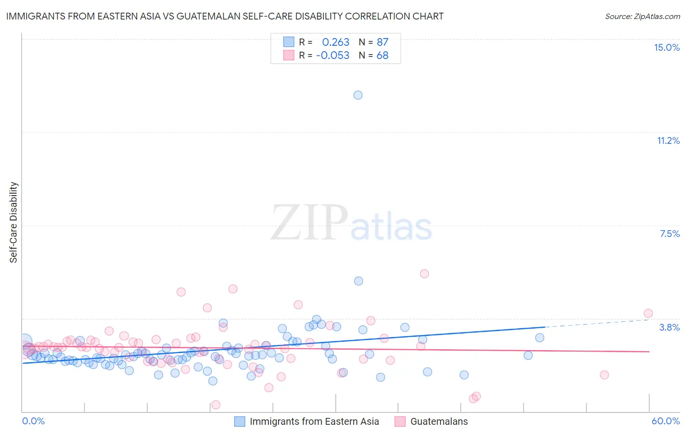 Immigrants from Eastern Asia vs Guatemalan Self-Care Disability