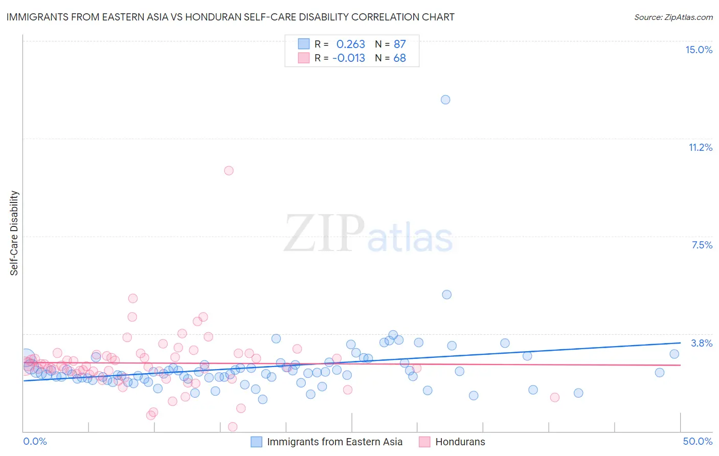 Immigrants from Eastern Asia vs Honduran Self-Care Disability