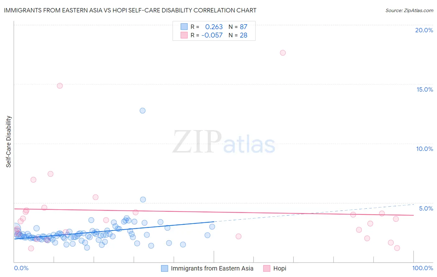 Immigrants from Eastern Asia vs Hopi Self-Care Disability