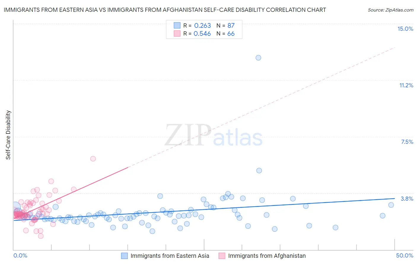 Immigrants from Eastern Asia vs Immigrants from Afghanistan Self-Care Disability
