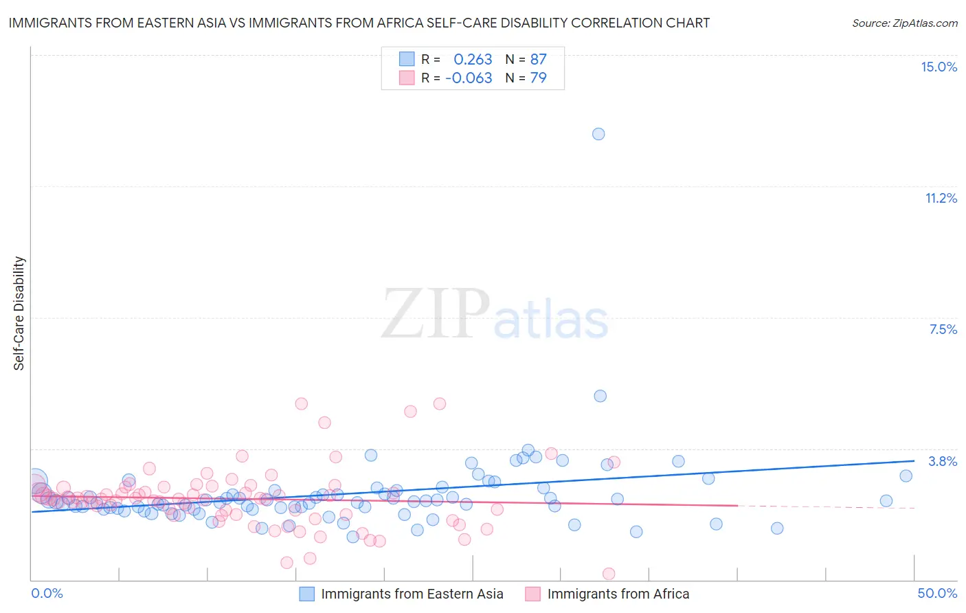 Immigrants from Eastern Asia vs Immigrants from Africa Self-Care Disability
