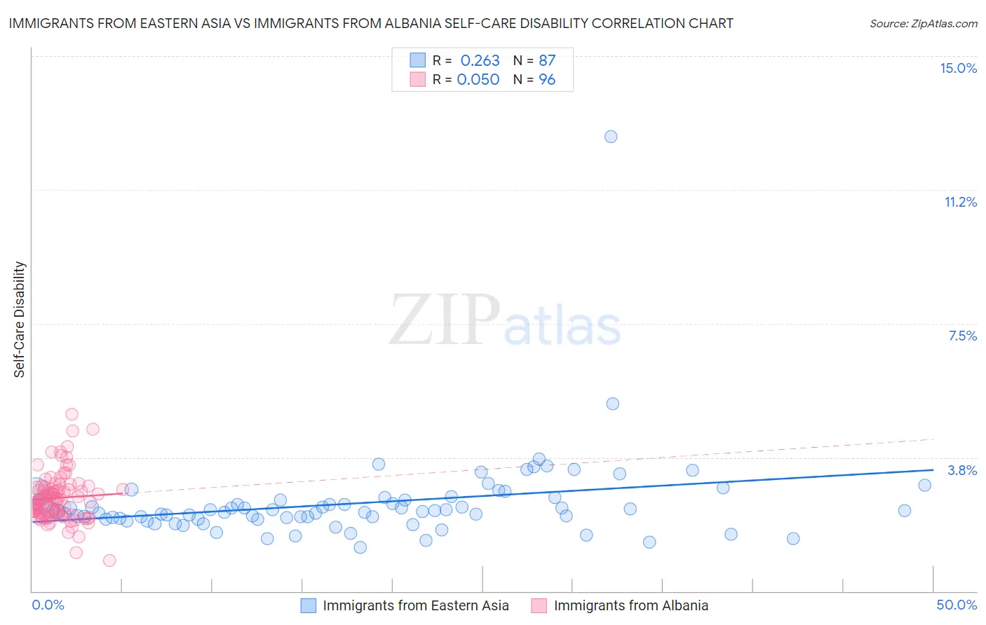 Immigrants from Eastern Asia vs Immigrants from Albania Self-Care Disability