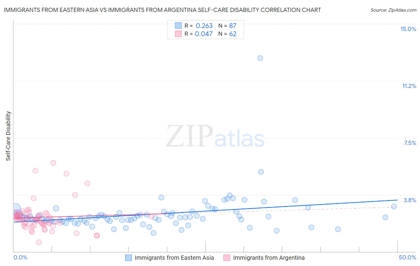 Immigrants from Eastern Asia vs Immigrants from Argentina Self-Care Disability