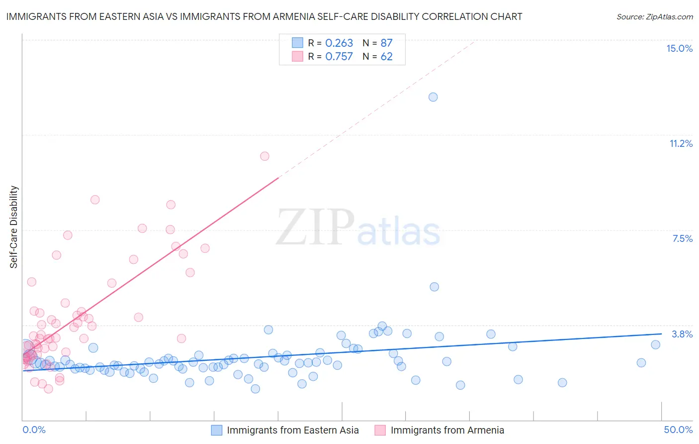 Immigrants from Eastern Asia vs Immigrants from Armenia Self-Care Disability