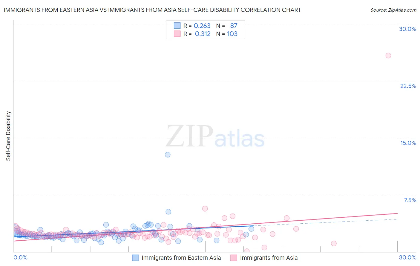 Immigrants from Eastern Asia vs Immigrants from Asia Self-Care Disability
