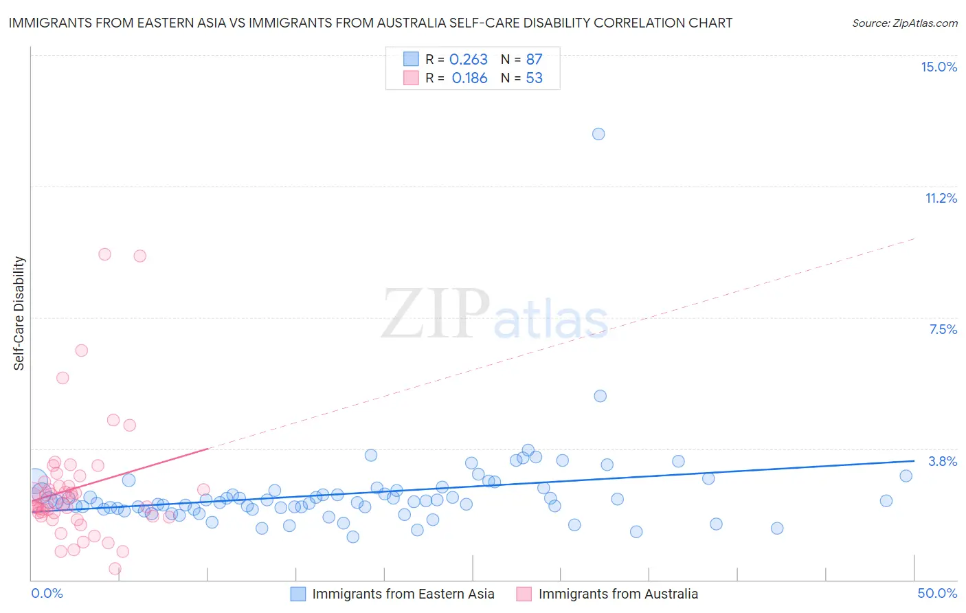 Immigrants from Eastern Asia vs Immigrants from Australia Self-Care Disability