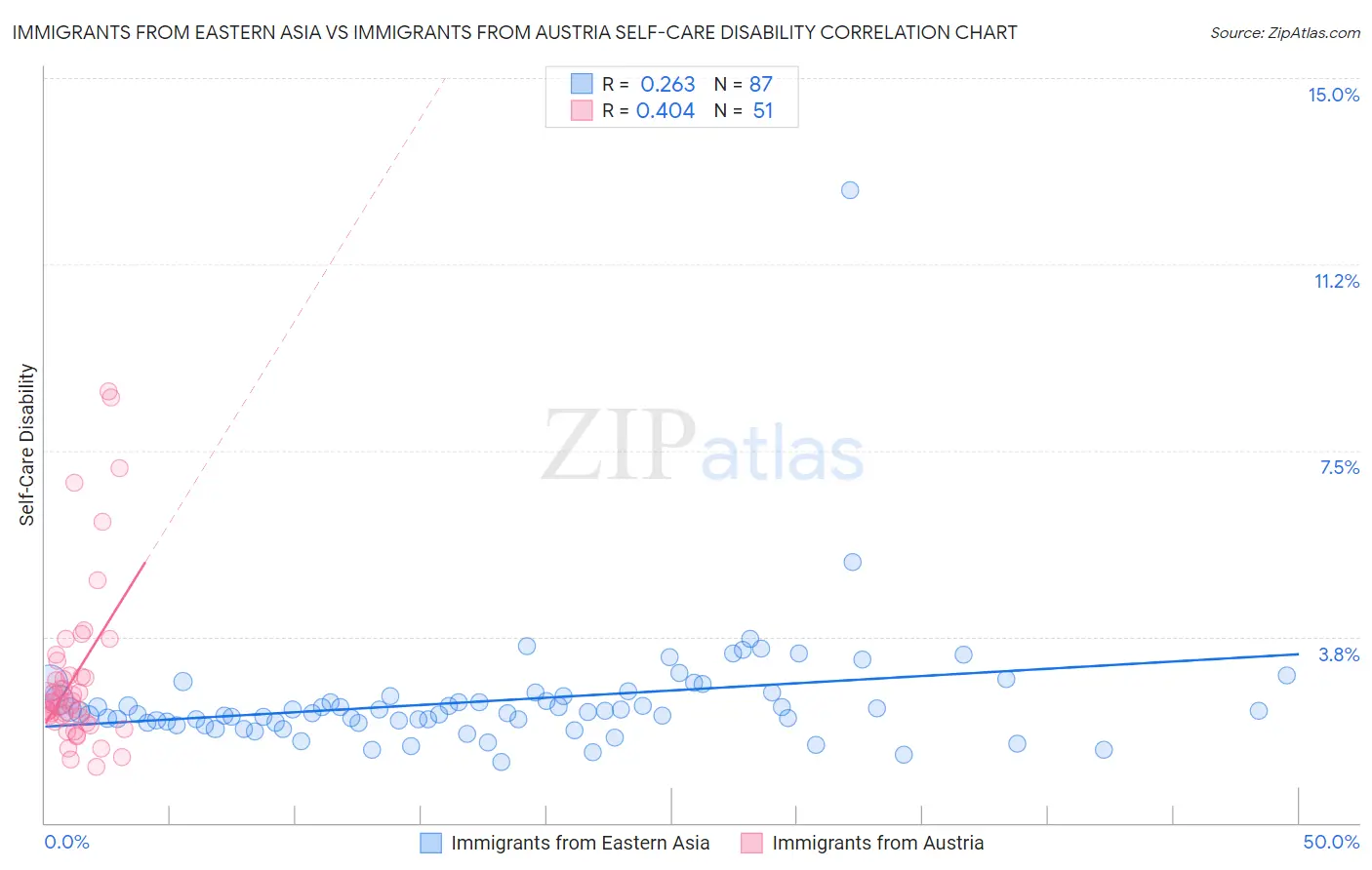 Immigrants from Eastern Asia vs Immigrants from Austria Self-Care Disability