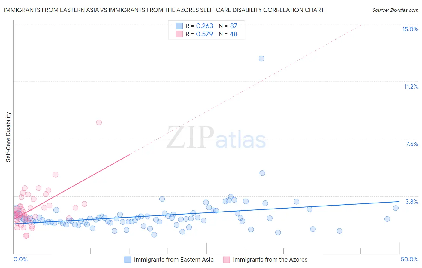 Immigrants from Eastern Asia vs Immigrants from the Azores Self-Care Disability