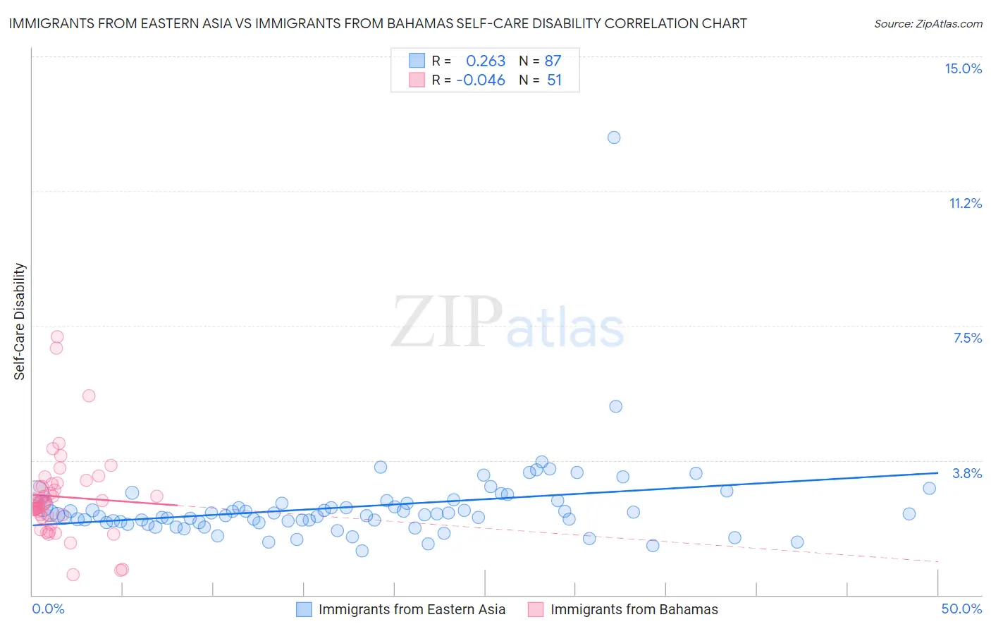 Immigrants from Eastern Asia vs Immigrants from Bahamas Self-Care Disability
