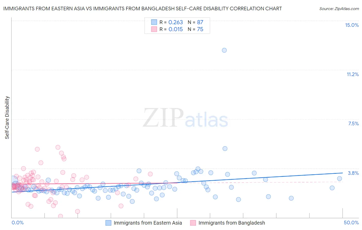 Immigrants from Eastern Asia vs Immigrants from Bangladesh Self-Care Disability