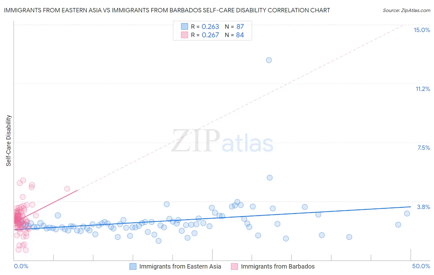 Immigrants from Eastern Asia vs Immigrants from Barbados Self-Care Disability