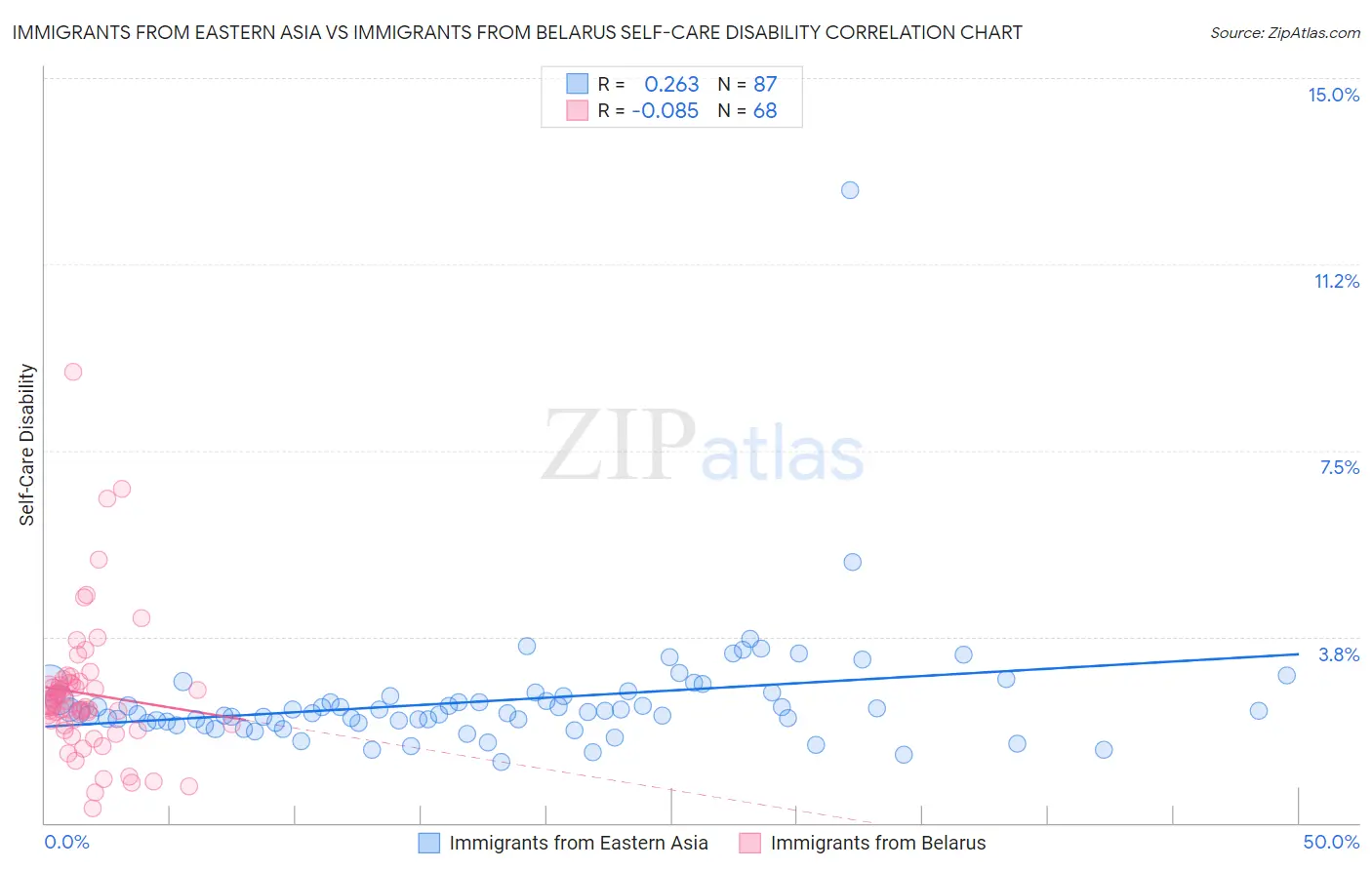 Immigrants from Eastern Asia vs Immigrants from Belarus Self-Care Disability