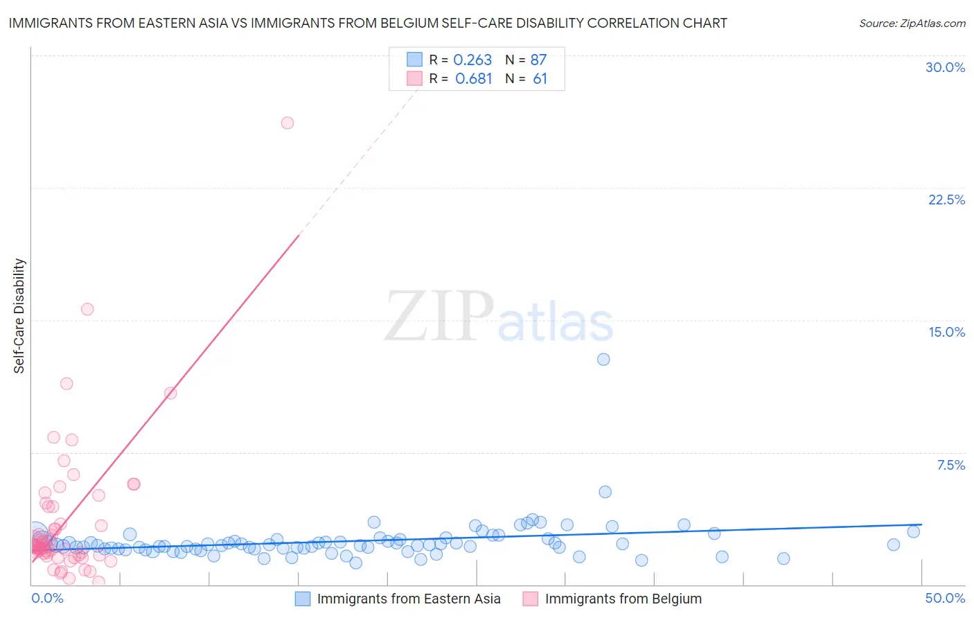 Immigrants from Eastern Asia vs Immigrants from Belgium Self-Care Disability