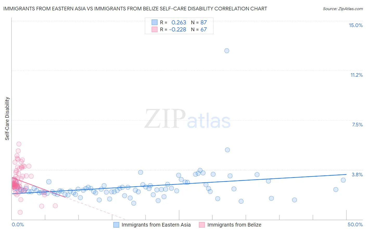 Immigrants from Eastern Asia vs Immigrants from Belize Self-Care Disability