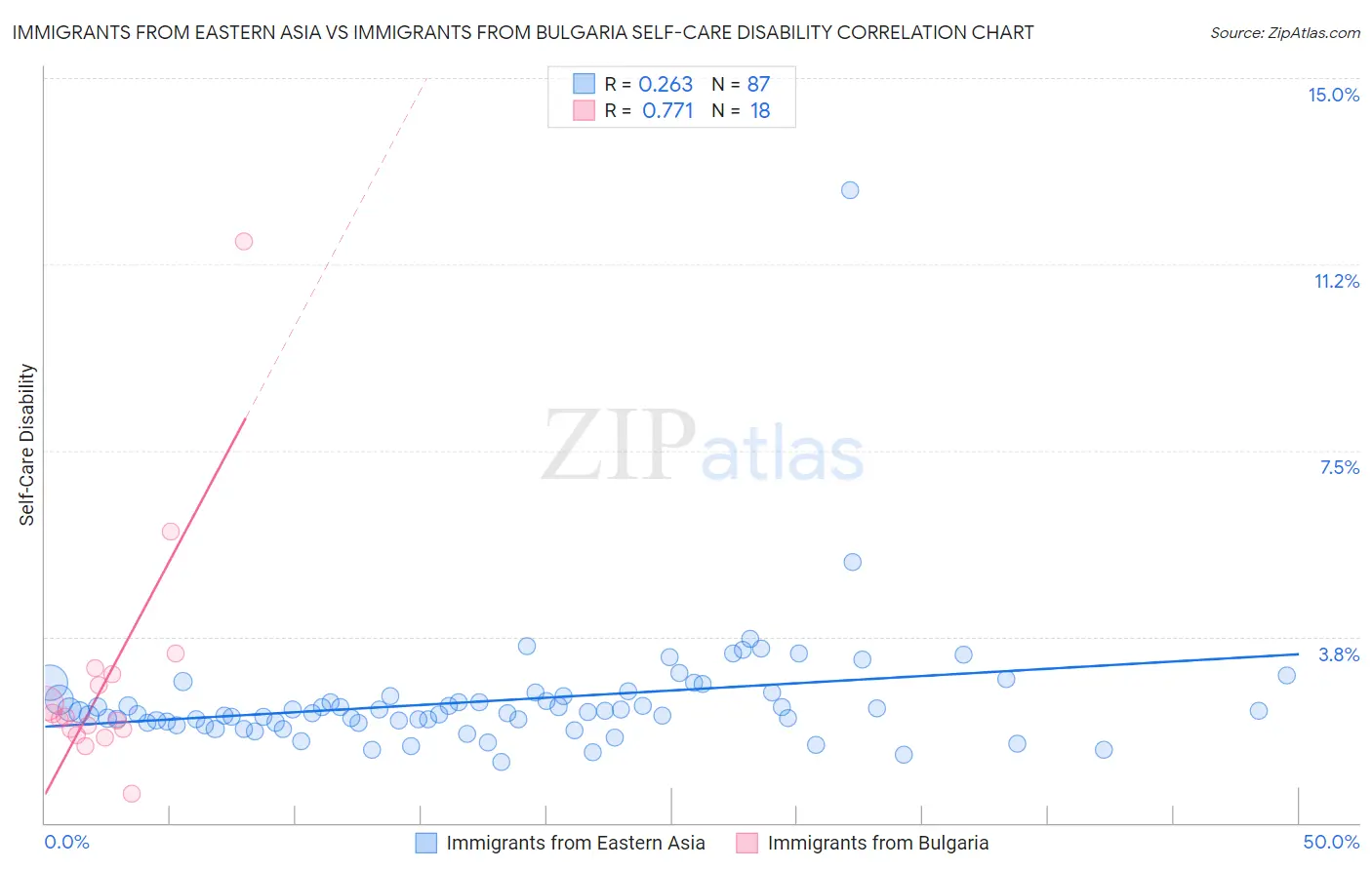 Immigrants from Eastern Asia vs Immigrants from Bulgaria Self-Care Disability