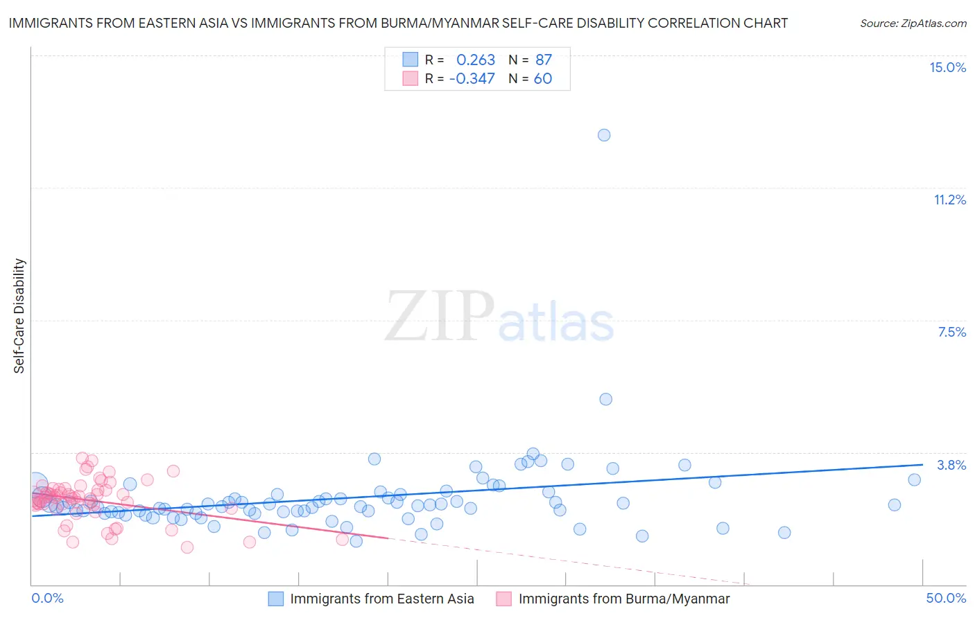 Immigrants from Eastern Asia vs Immigrants from Burma/Myanmar Self-Care Disability
