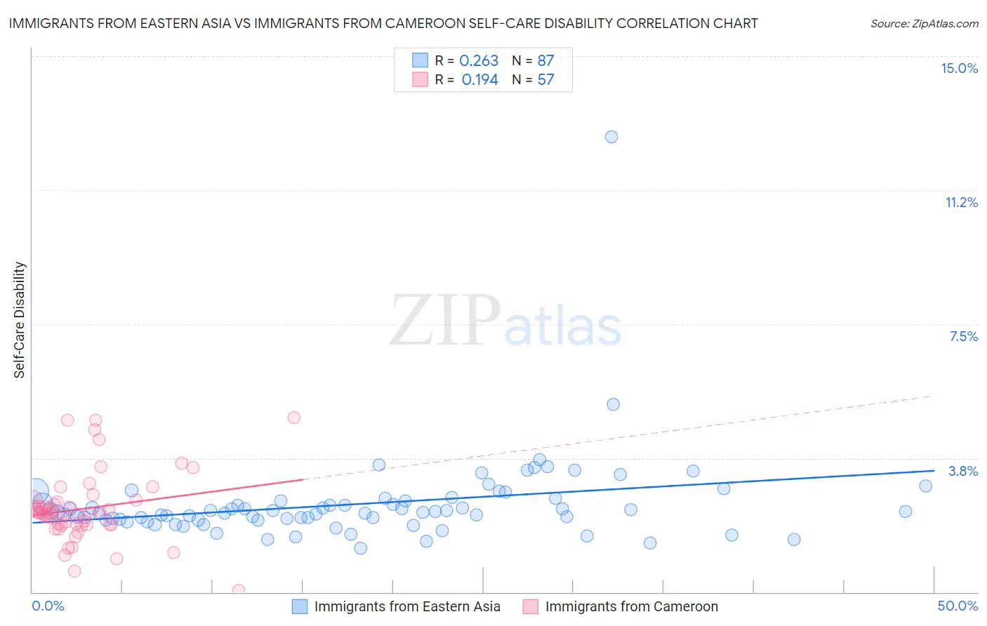 Immigrants from Eastern Asia vs Immigrants from Cameroon Self-Care Disability