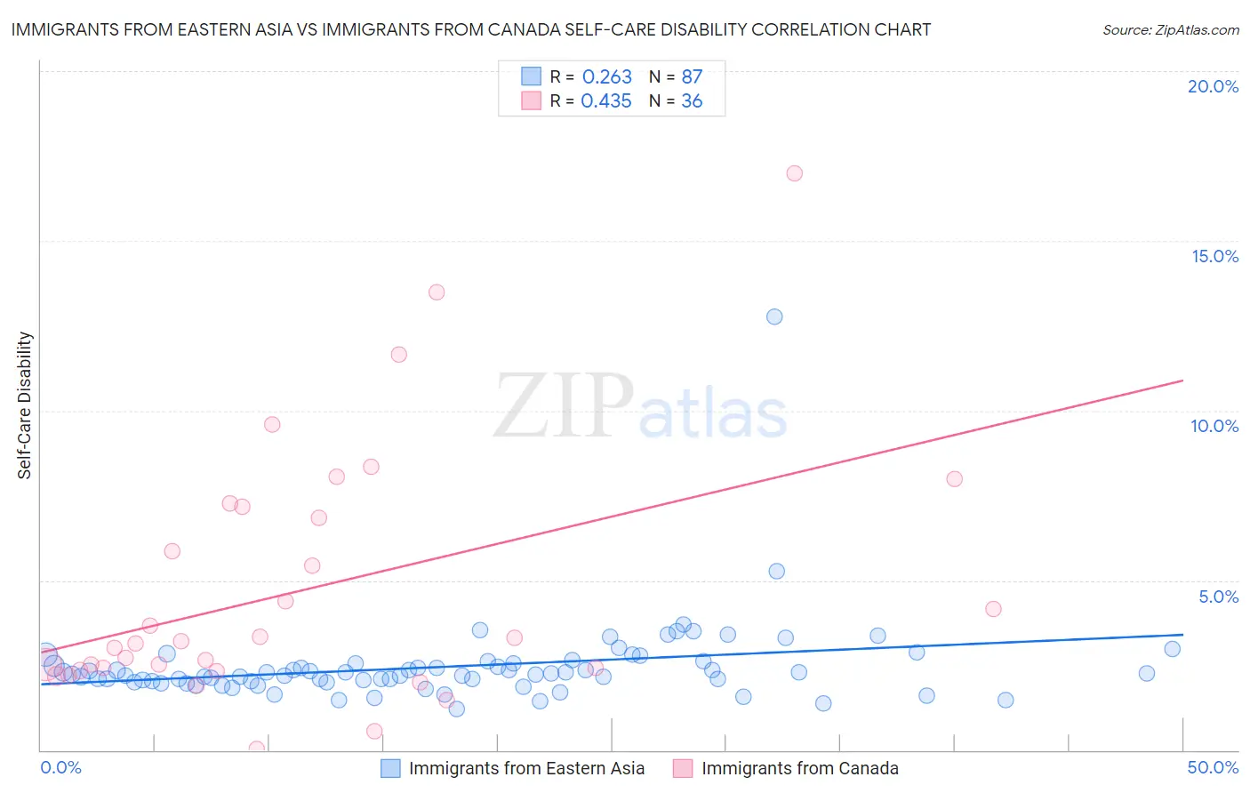 Immigrants from Eastern Asia vs Immigrants from Canada Self-Care Disability