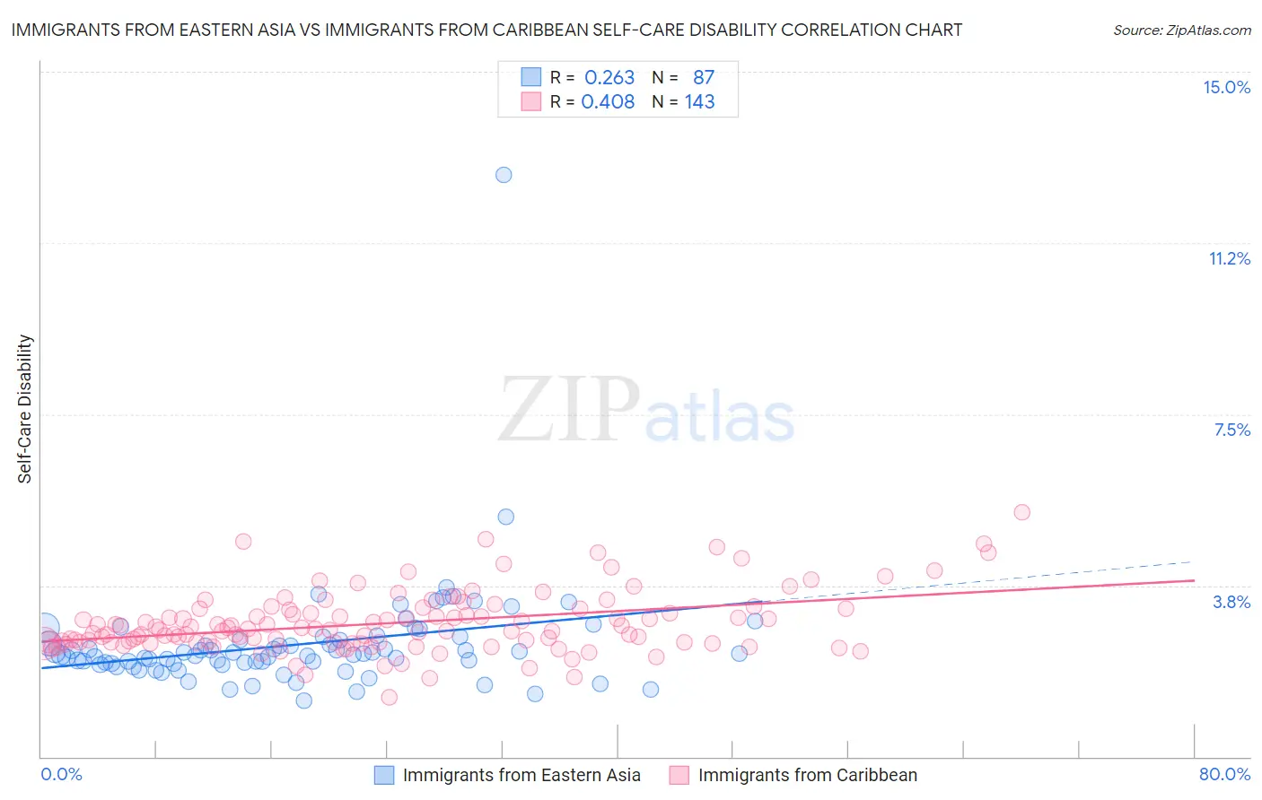Immigrants from Eastern Asia vs Immigrants from Caribbean Self-Care Disability