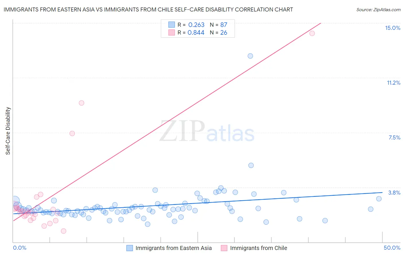 Immigrants from Eastern Asia vs Immigrants from Chile Self-Care Disability