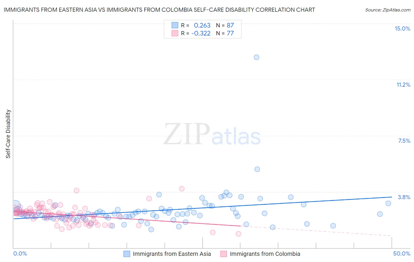 Immigrants from Eastern Asia vs Immigrants from Colombia Self-Care Disability