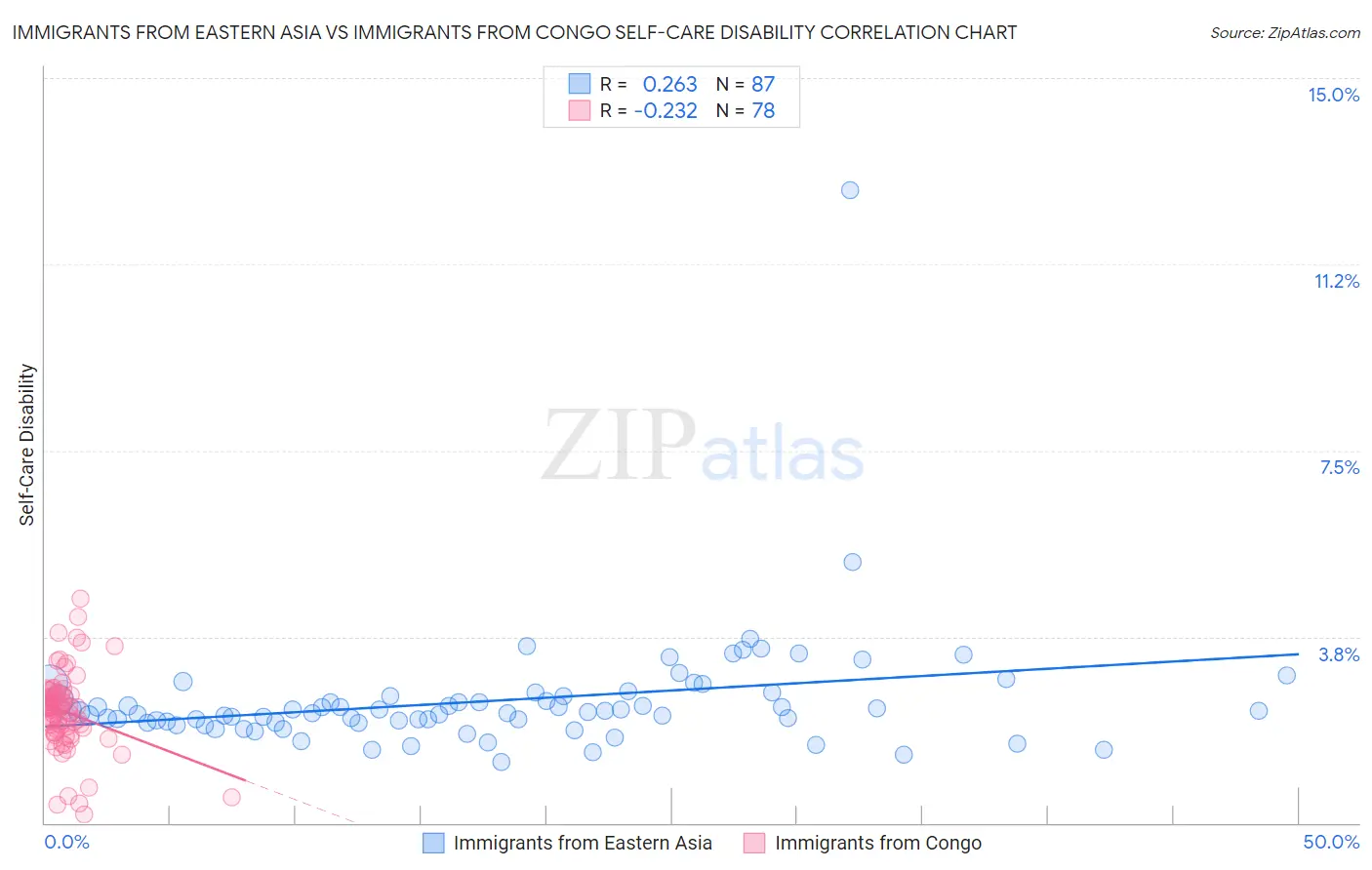 Immigrants from Eastern Asia vs Immigrants from Congo Self-Care Disability