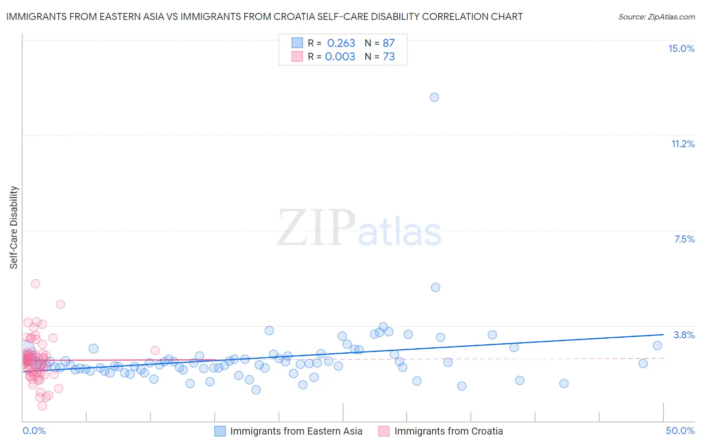 Immigrants from Eastern Asia vs Immigrants from Croatia Self-Care Disability
