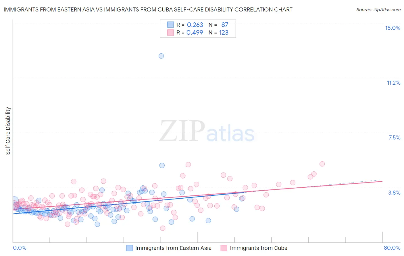 Immigrants from Eastern Asia vs Immigrants from Cuba Self-Care Disability