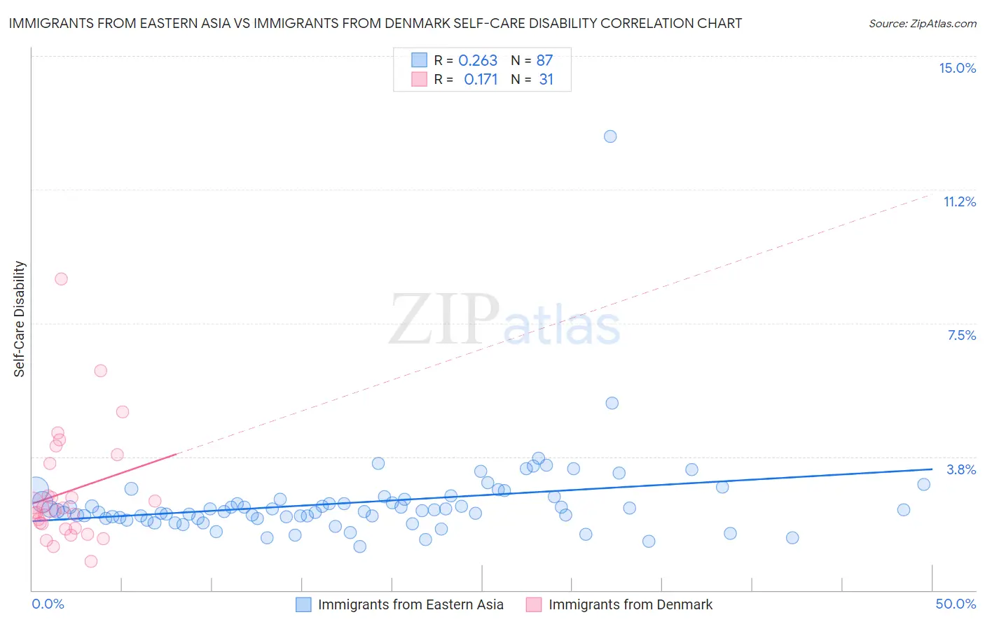 Immigrants from Eastern Asia vs Immigrants from Denmark Self-Care Disability