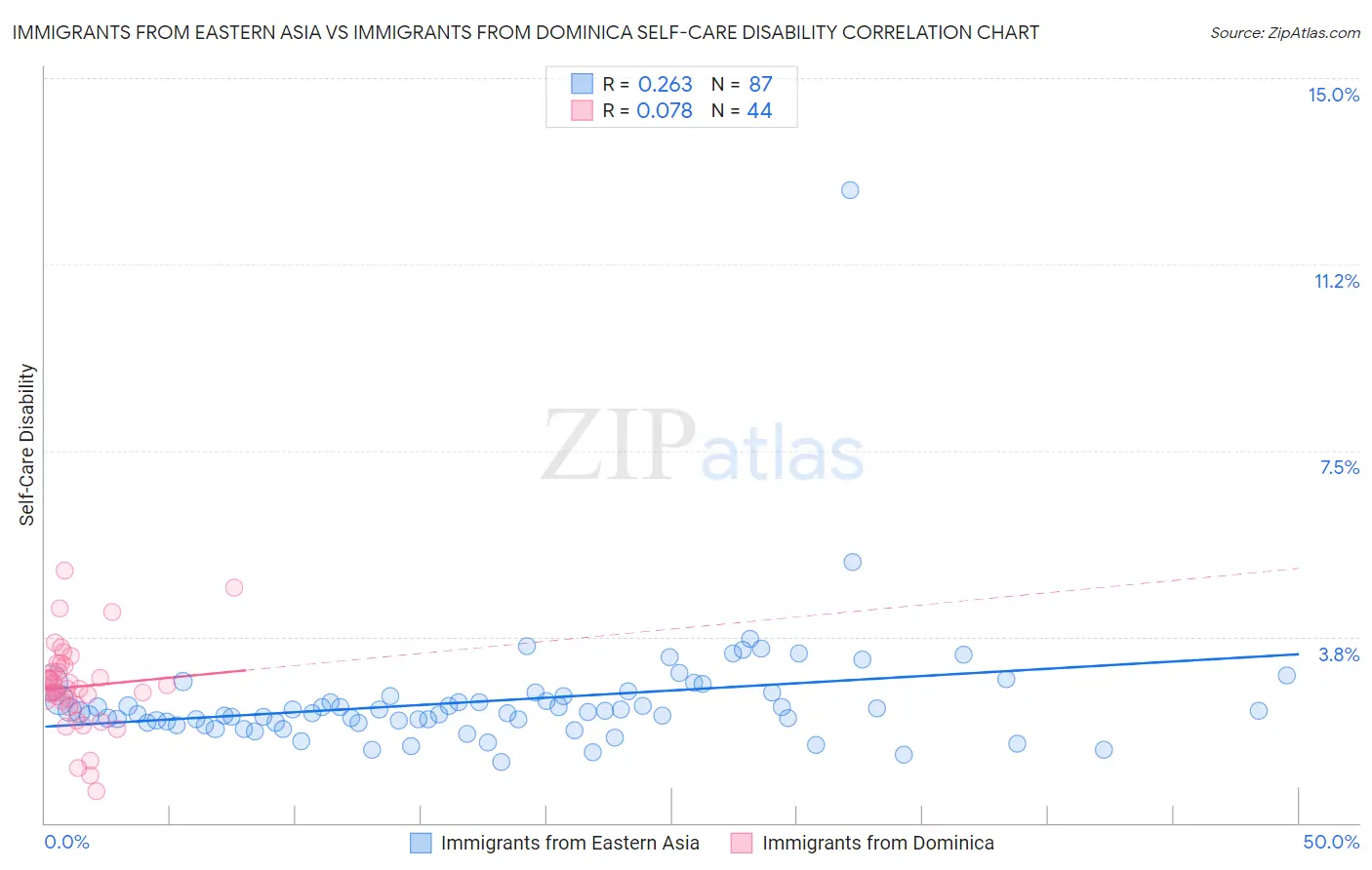 Immigrants from Eastern Asia vs Immigrants from Dominica Self-Care Disability