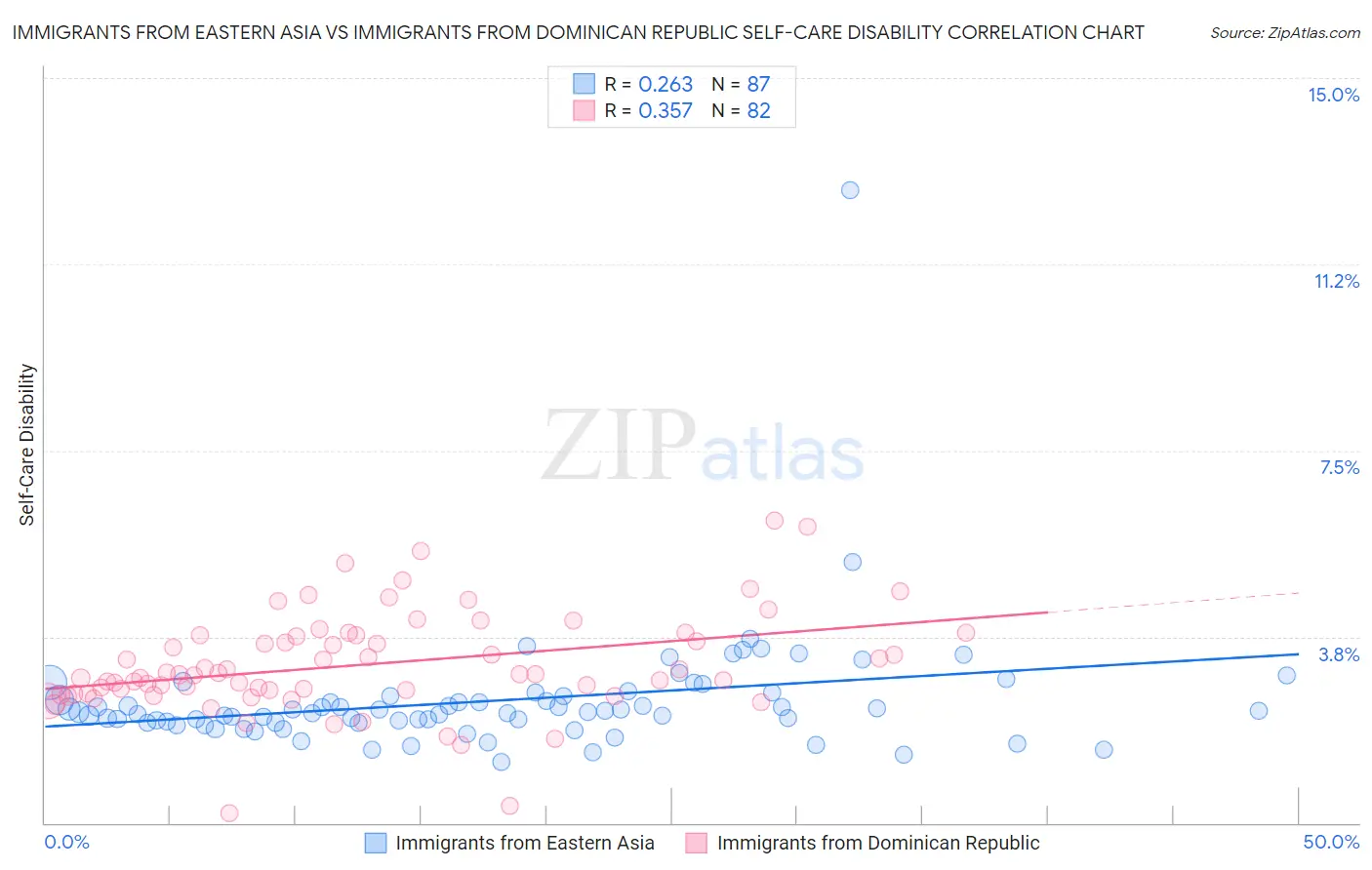 Immigrants from Eastern Asia vs Immigrants from Dominican Republic Self-Care Disability
