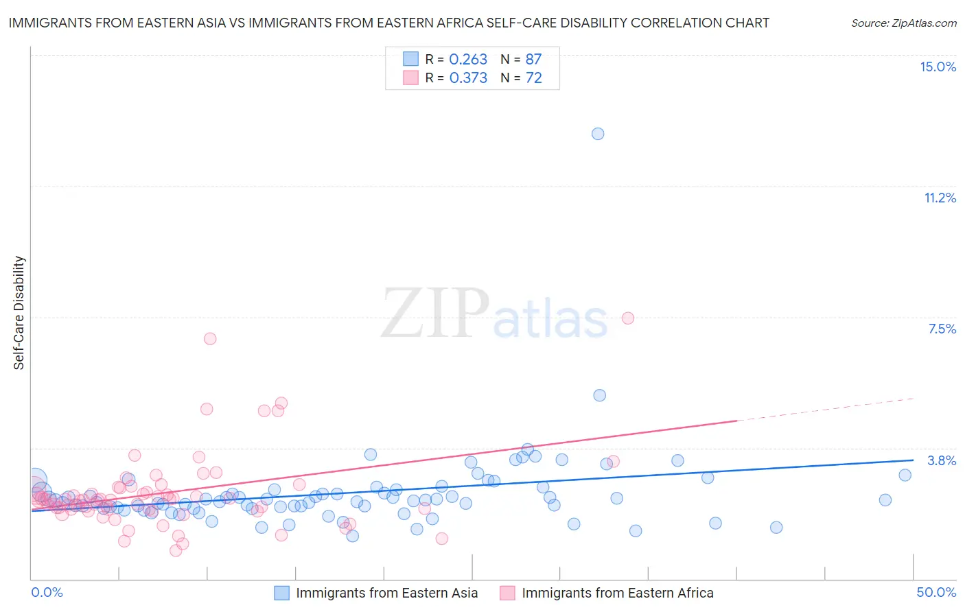 Immigrants from Eastern Asia vs Immigrants from Eastern Africa Self-Care Disability