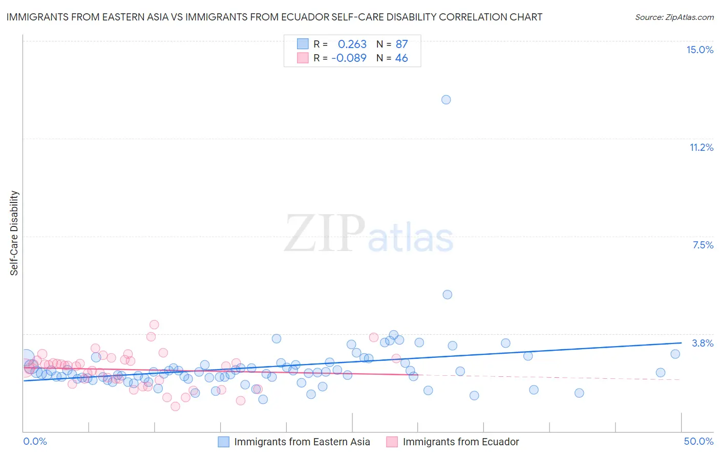 Immigrants from Eastern Asia vs Immigrants from Ecuador Self-Care Disability