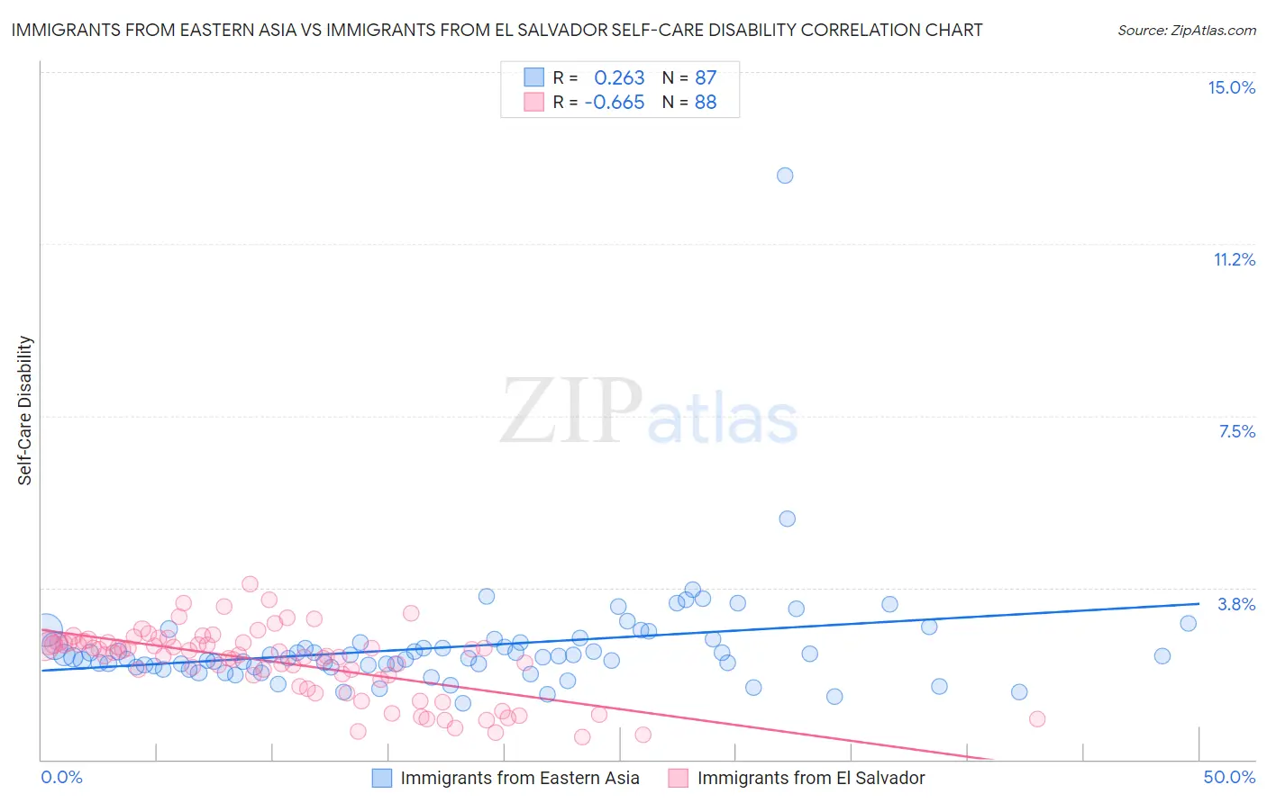 Immigrants from Eastern Asia vs Immigrants from El Salvador Self-Care Disability