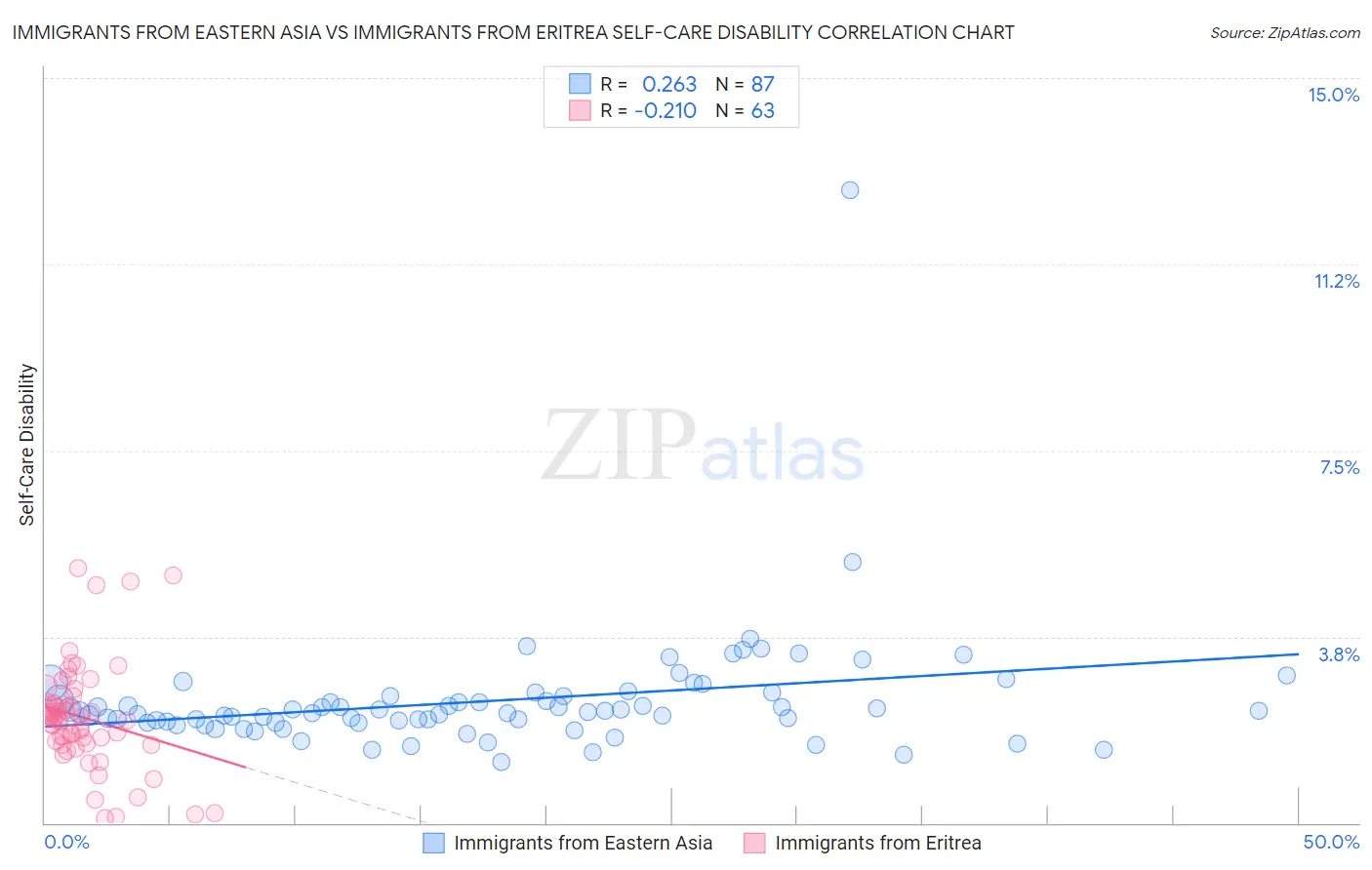 Immigrants from Eastern Asia vs Immigrants from Eritrea Self-Care Disability