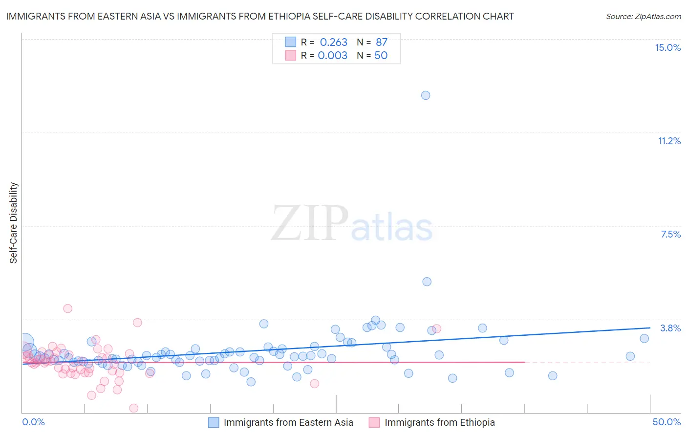 Immigrants from Eastern Asia vs Immigrants from Ethiopia Self-Care Disability