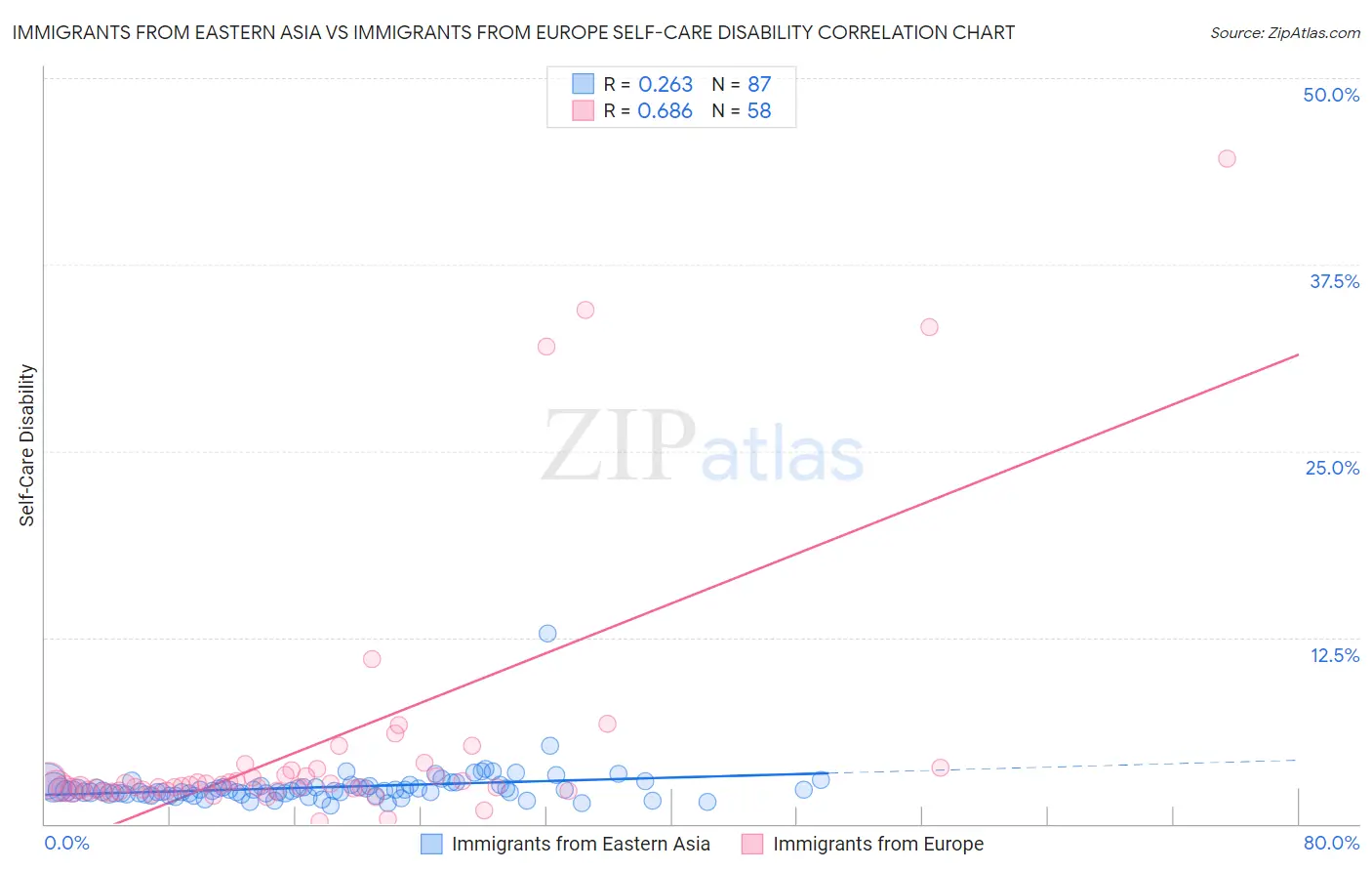 Immigrants from Eastern Asia vs Immigrants from Europe Self-Care Disability
