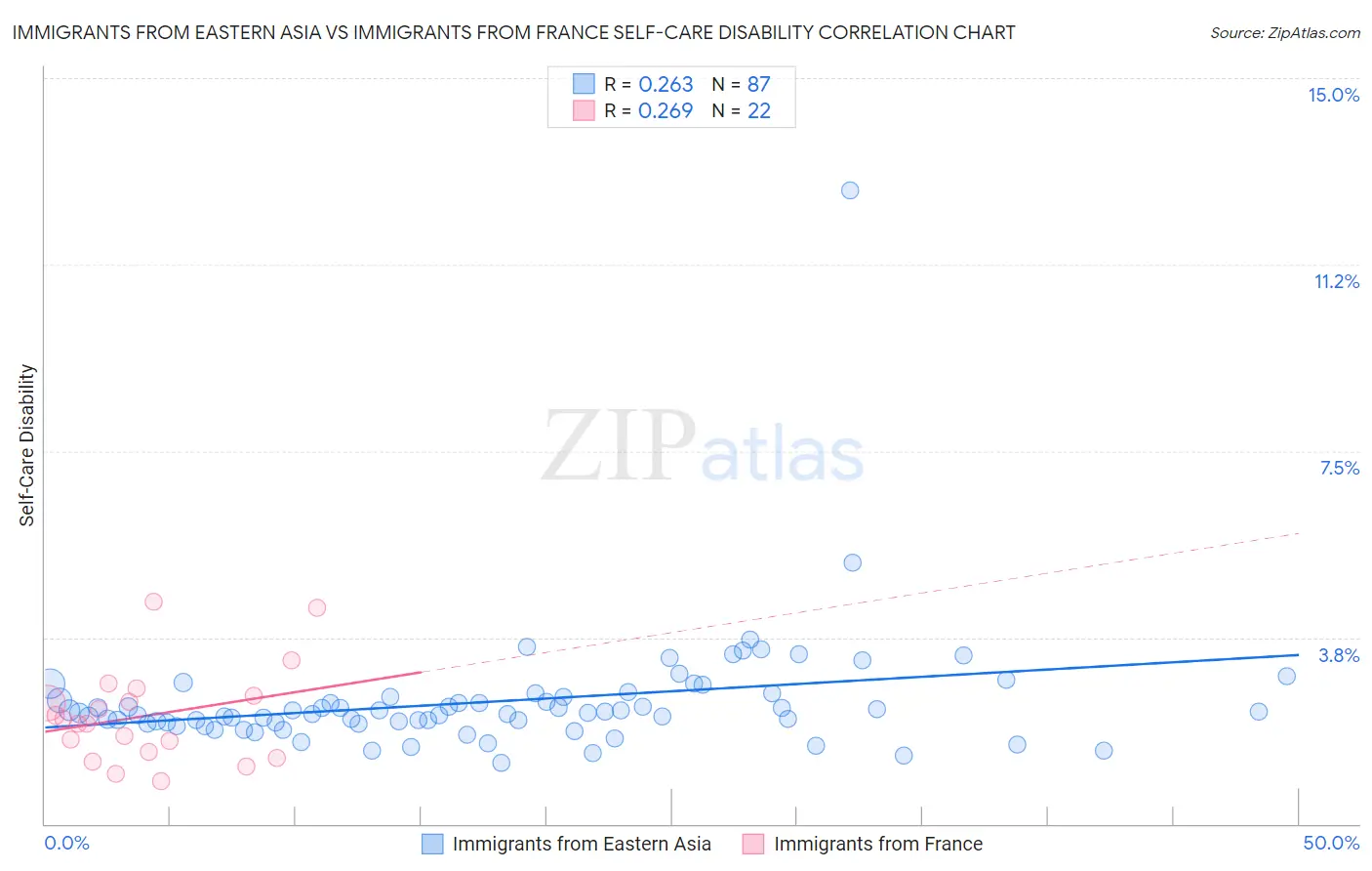Immigrants from Eastern Asia vs Immigrants from France Self-Care Disability